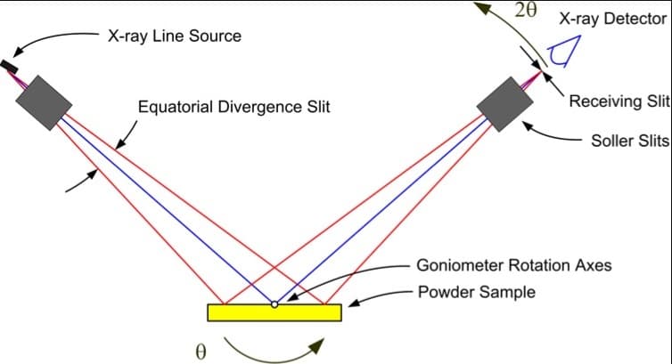 Bragg-Brentano Geometry