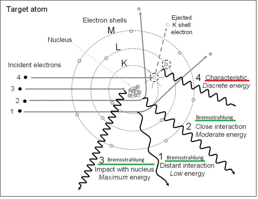 Bremsstrahlung and characteristic radiation mechanisms