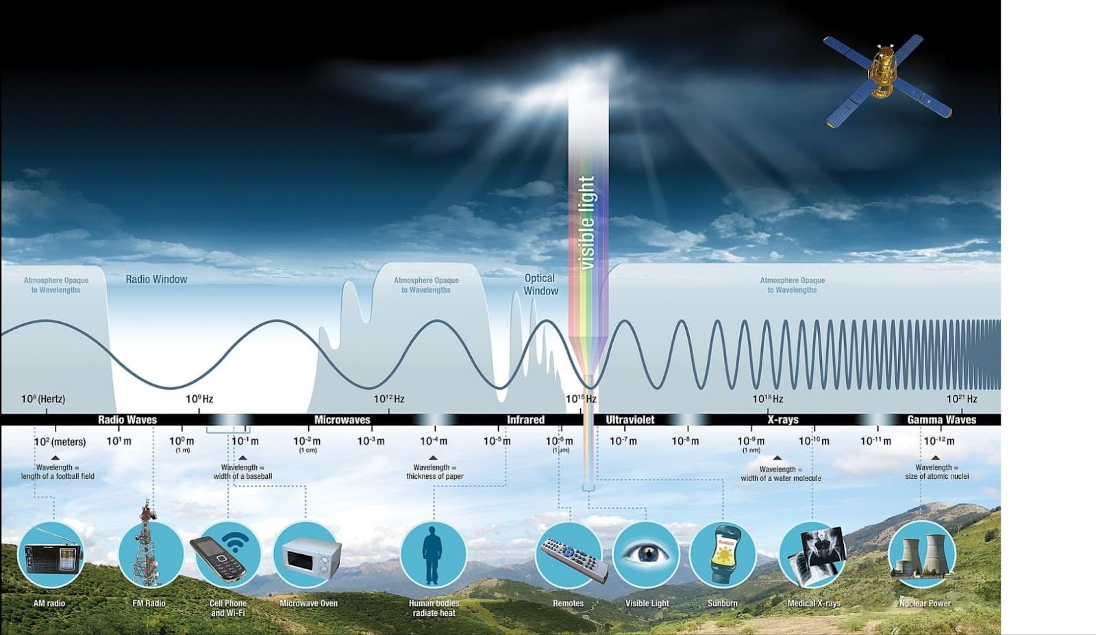 Electromagnetic spectrum