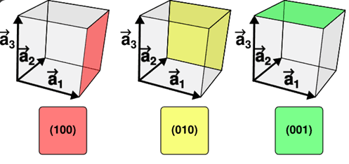 Miller Indices diagram