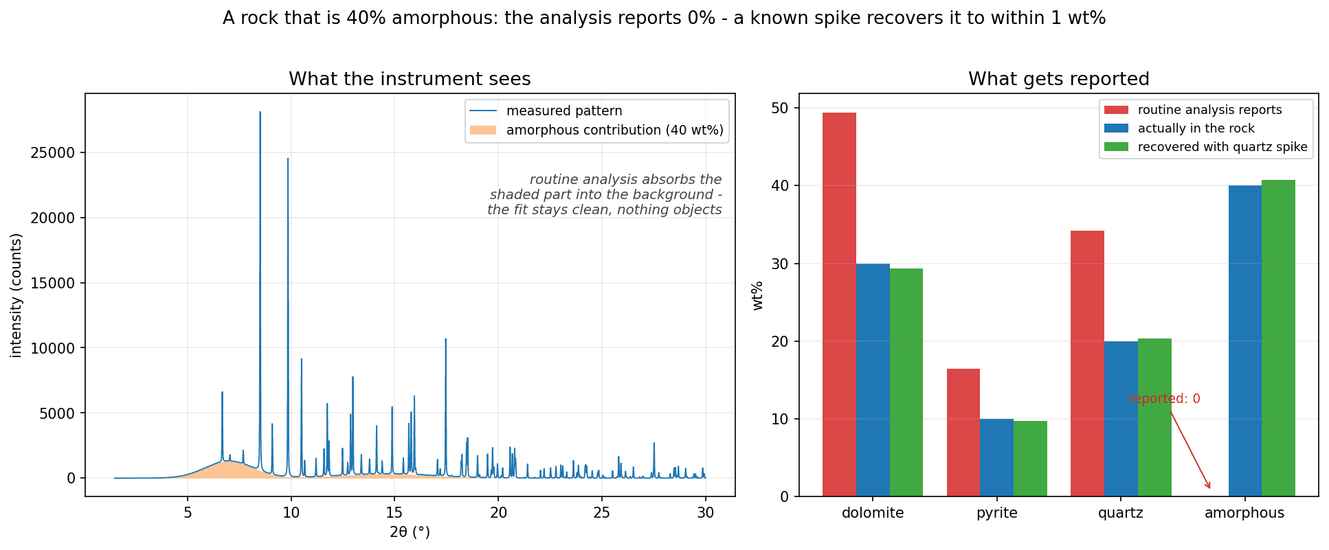 Left: a diffraction pattern with the amorphous contribution shaded, absorbed into the background by a routine refinement. Right: reported versus true composition, and the recovery achieved with a known quartz spike