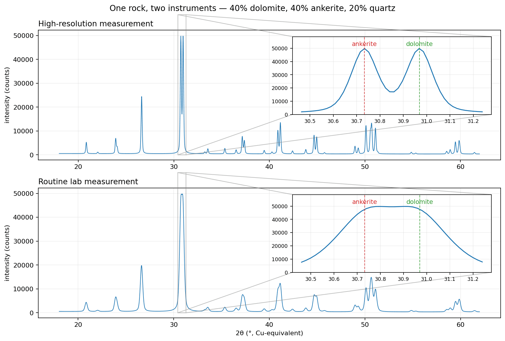 Diffraction pattern of a dolomite-ankerite-quartz rock at high resolution and at routine lab peak width, with insets on the carbonate line