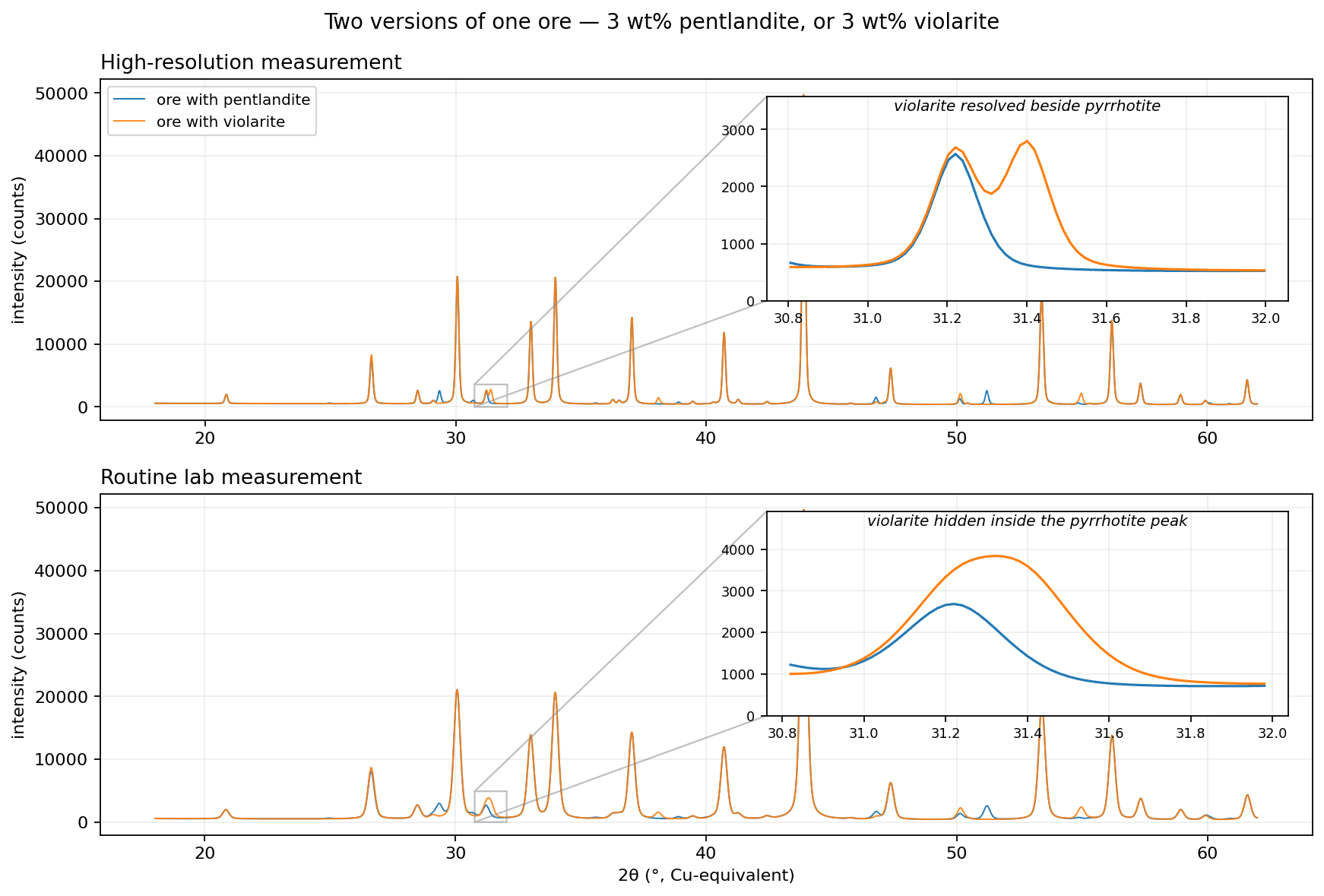 Diffraction patterns of the same ore containing either pentlandite or violarite, at high resolution and at routine lab peak width, with insets on the pyrrhotite peak