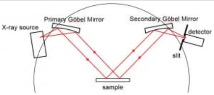 Parallel beam geometry