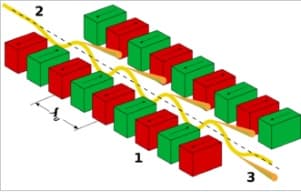 Undulator working principle